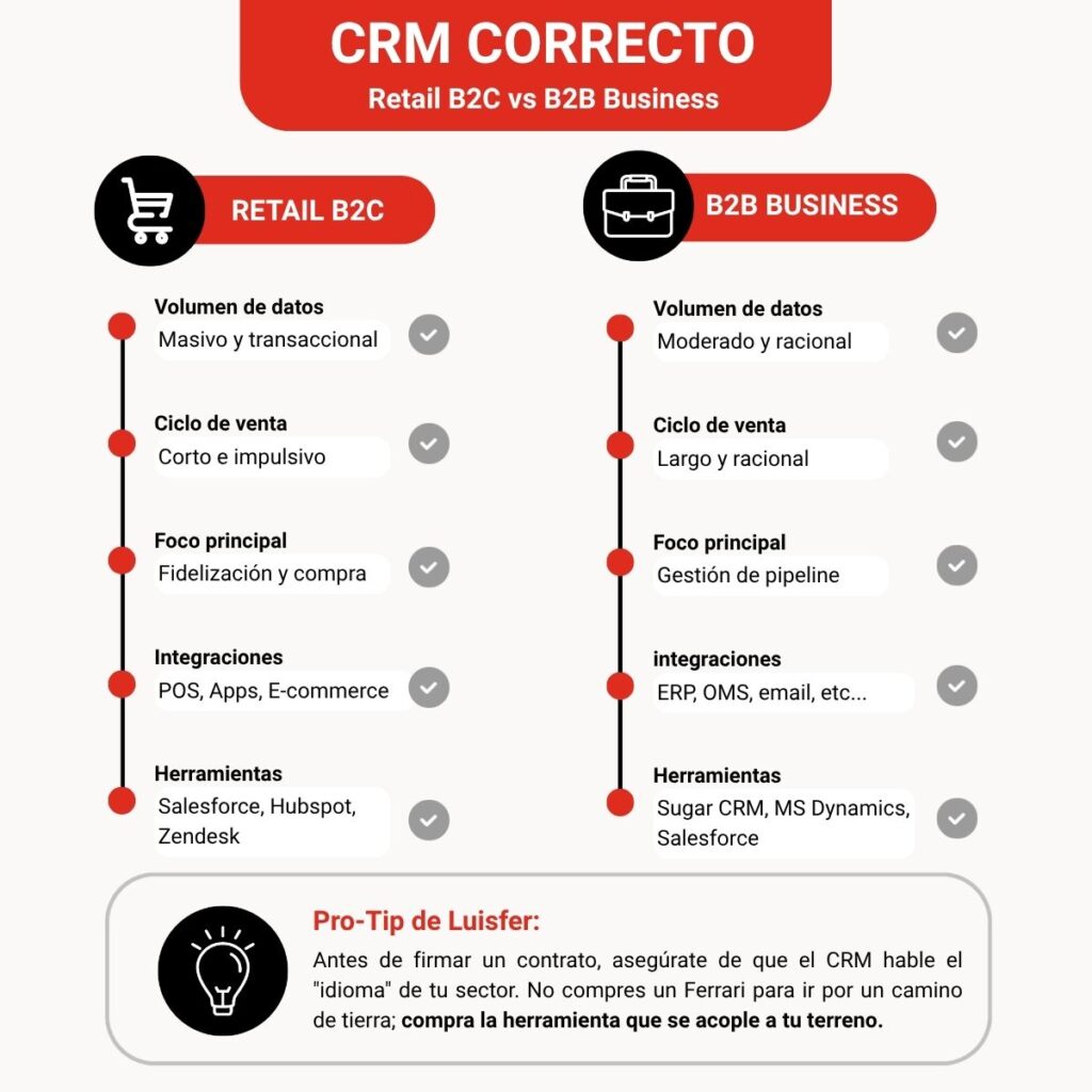 Elegir la herramienta equivocada es el error más costoso. Aquí la comparativa técnica para tu decisión: